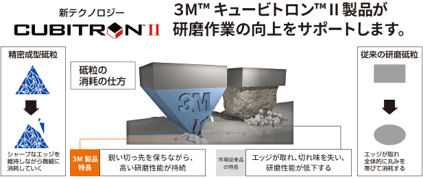 3M™キュービトロン™Ⅱ製品が研磨作業の向上をサポートします。