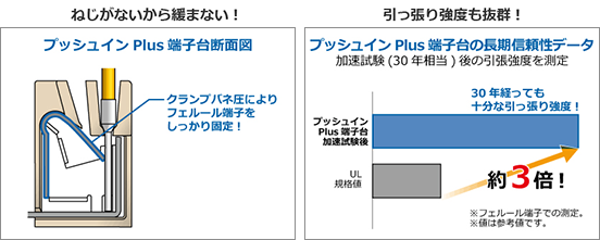 ねじがないから揺るまない！引っ張り強度も抜群！