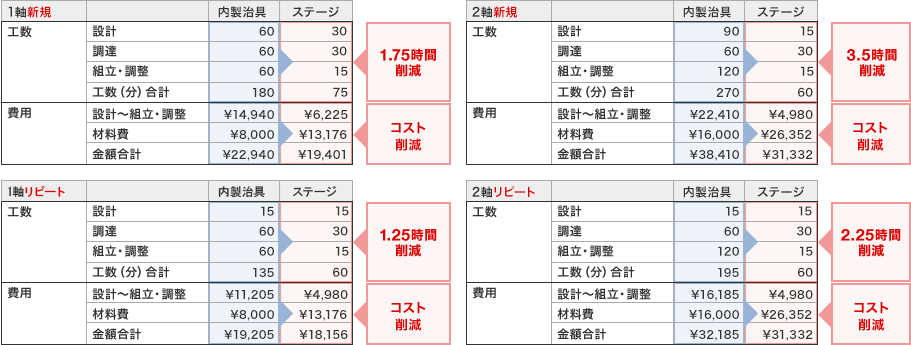 内製治具(長穴調整)と、手動ステージの費用＆工数の比較