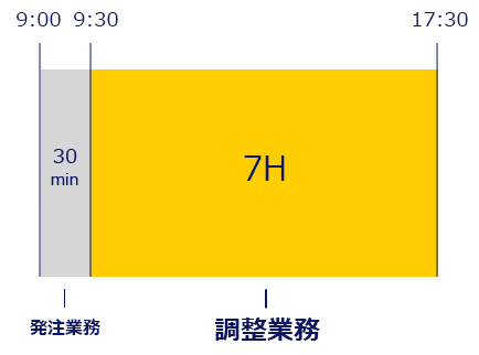 発注業務30分 調整業務7時間