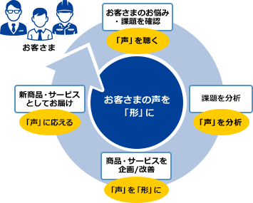 お客さまの声を「形」に