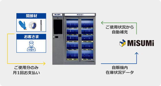 自販機内在庫状況データ→ご使用状況から自動補充→ご使用分のみ月1回お支払い