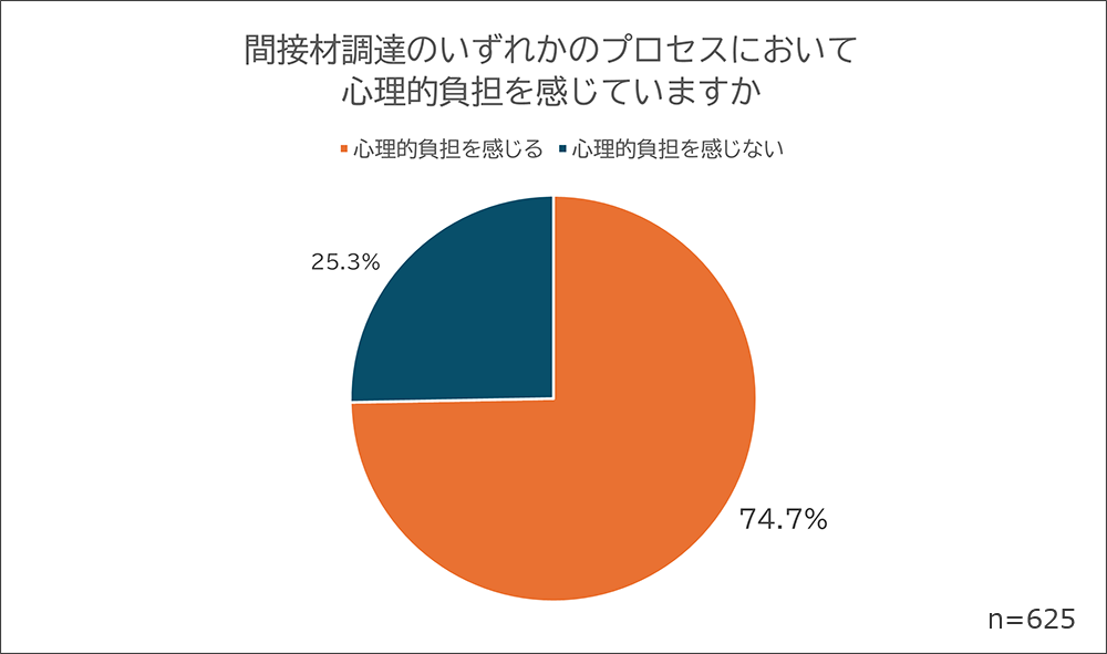 心理的負担を感じる：74.7%　心理的負担を感じない25:3%
