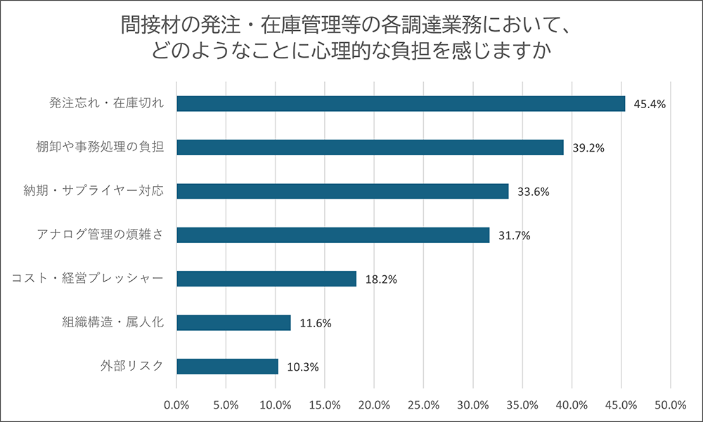 発注忘れ・在庫切れ：45.4%　棚卸や事務処理の負担：39.2%　納期・サプライヤー対応：33.6%　アナログ管理の煩雑さ：31.7%　コスト・経営プレッシャー：18.2%　組織構造・属人化：11.6%　外部リスク：10.3%