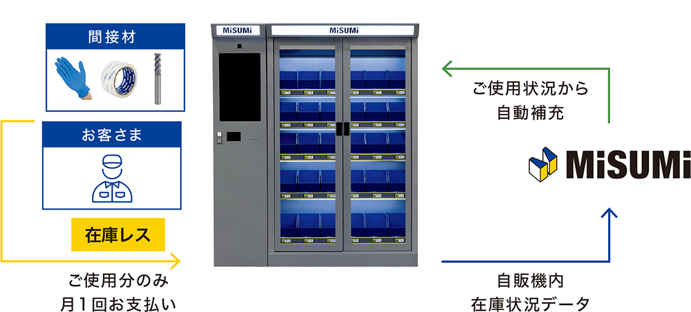在庫管理のしくみ
