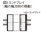 図3　エンドプレイ（軸の軸方向の移動）