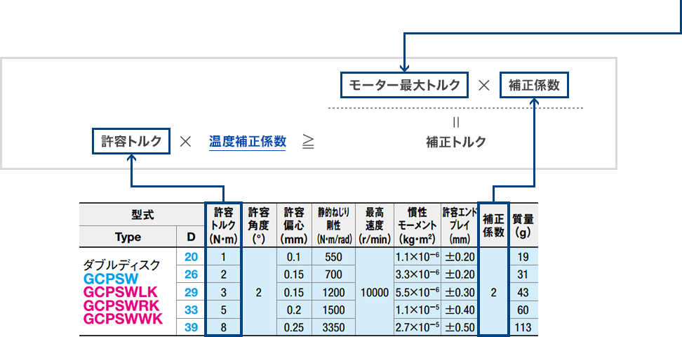サーボモーター・ステッピングモーターとの連結の場合