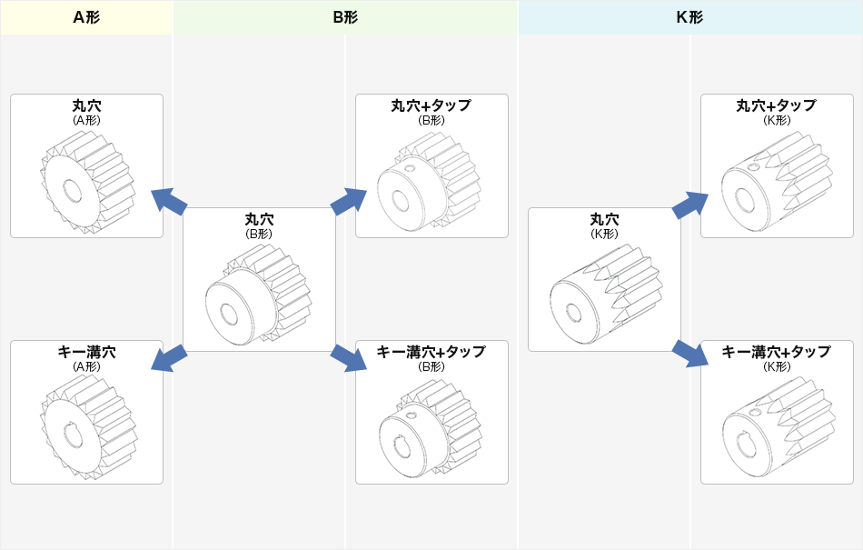 ミスミ標準歯車の基本形状
