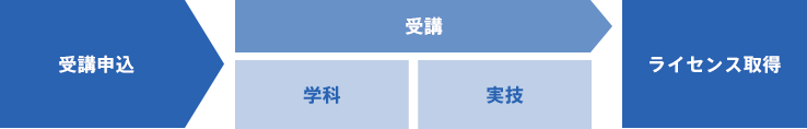 ライセンス取得の流れ