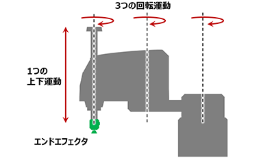 水平多関節(スカラ)ロボット