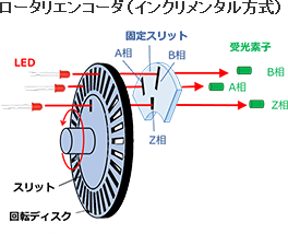 ロータリエンコーダ(インクリメンタル方式)